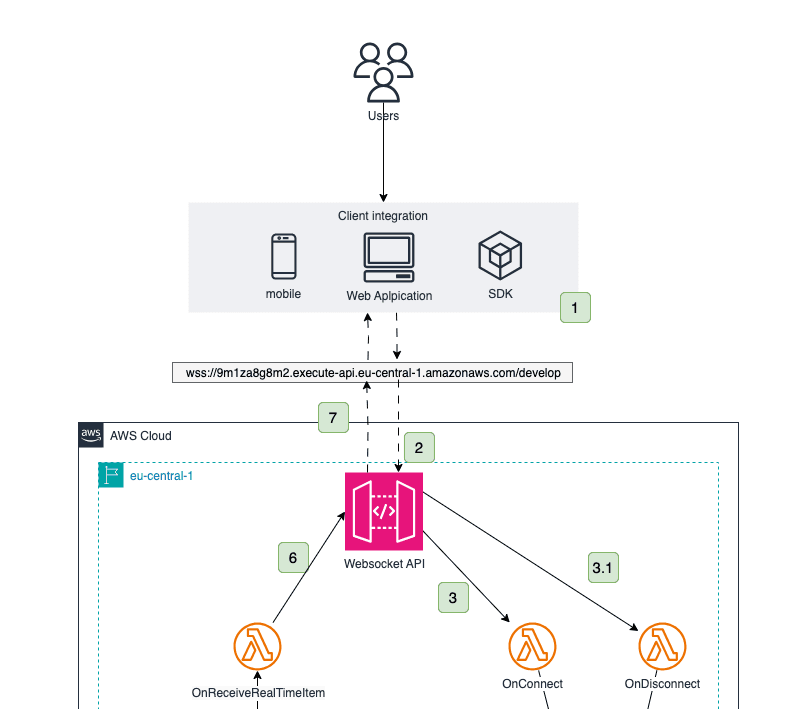 Building a "Real-Time" Data Integration Platform on AWS